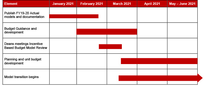 gant chart implementation timeline